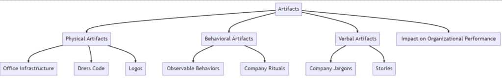 Artifacts Diagram - Organizational Culture