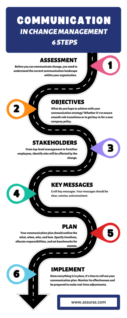Change Management Communication Roadmap Infographic